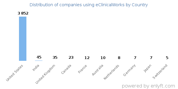 eClinicalWorks customers by country
