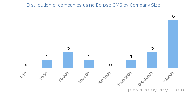 Companies using Eclipse CMS, by size (number of employees)