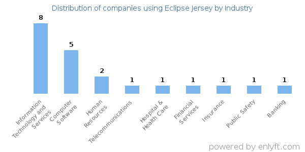 Companies using Eclipse Jersey - Distribution by industry