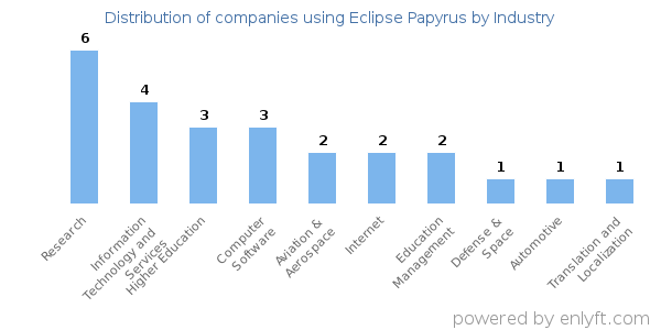 Companies using Eclipse Papyrus - Distribution by industry