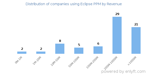 Eclipse PPM clients - distribution by company revenue