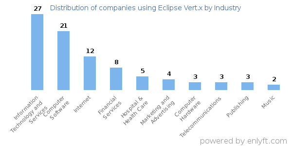 Companies using Eclipse Vert.x - Distribution by industry