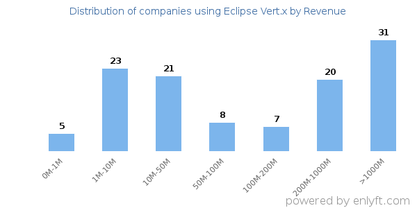 Eclipse Vert.x clients - distribution by company revenue