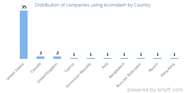 ecomdash customers by country