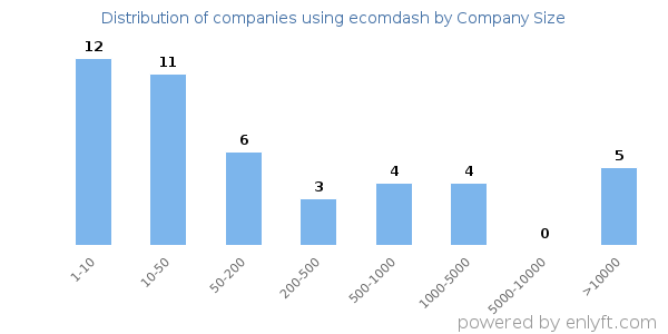 Companies using ecomdash, by size (number of employees)