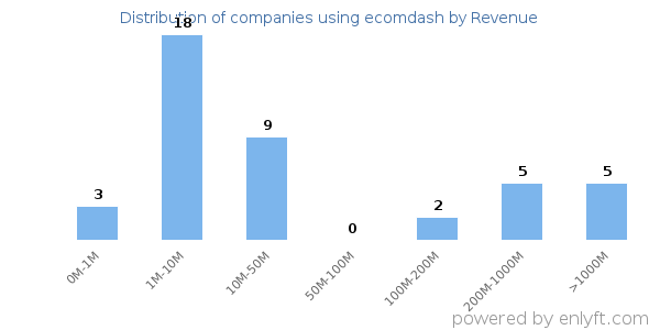 ecomdash clients - distribution by company revenue