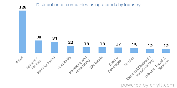 Companies using econda - Distribution by industry
