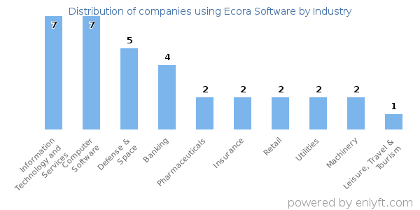 Companies using Ecora Software - Distribution by industry