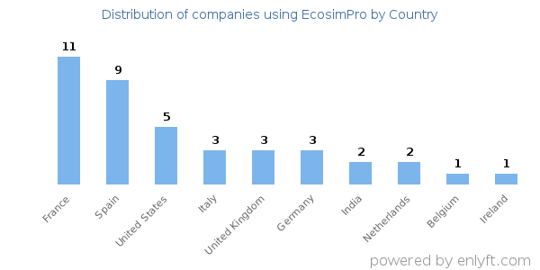 EcosimPro customers by country