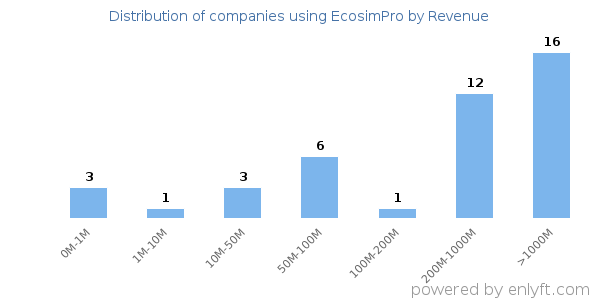 EcosimPro clients - distribution by company revenue