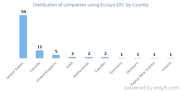 Ecosys EPC customers by country