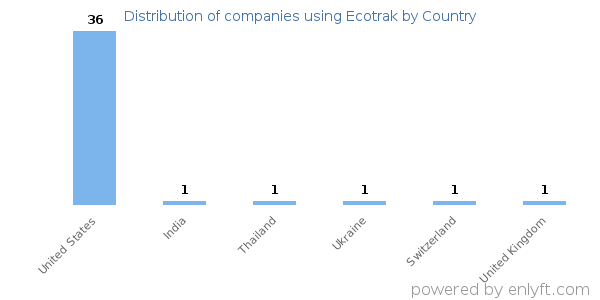 Ecotrak customers by country