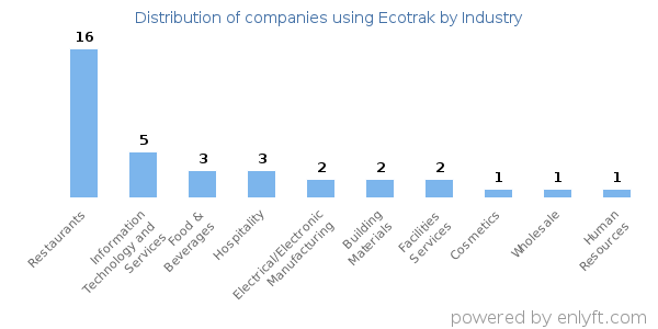 Companies using Ecotrak - Distribution by industry