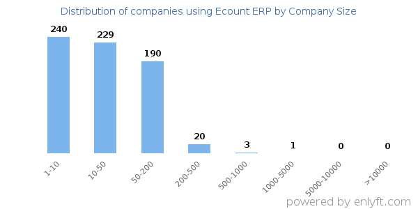 Companies using Ecount ERP, by size (number of employees)