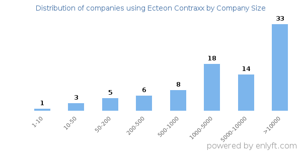 Companies using Ecteon Contraxx, by size (number of employees)