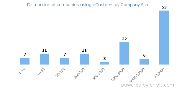 Companies using eCustoms, by size (number of employees)