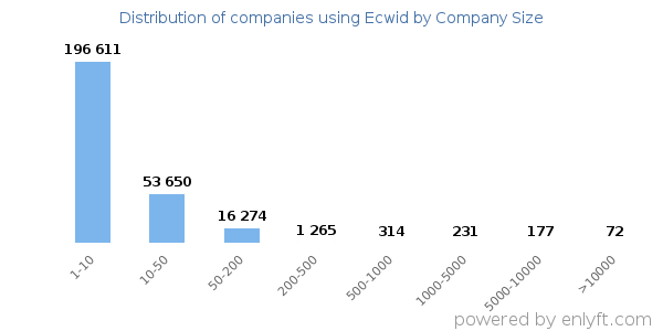 Companies using Ecwid, by size (number of employees)