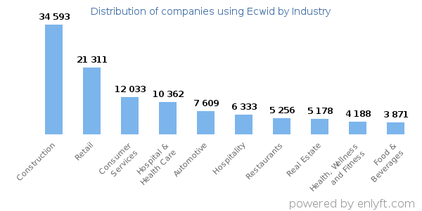 Companies using Ecwid - Distribution by industry