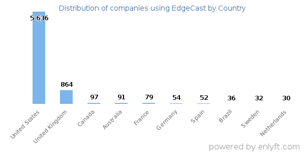 EdgeCast customers by country