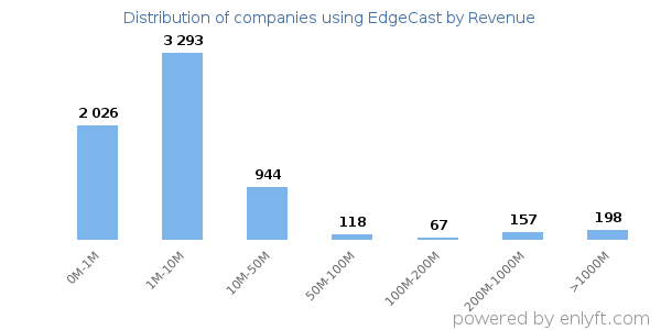 EdgeCast clients - distribution by company revenue