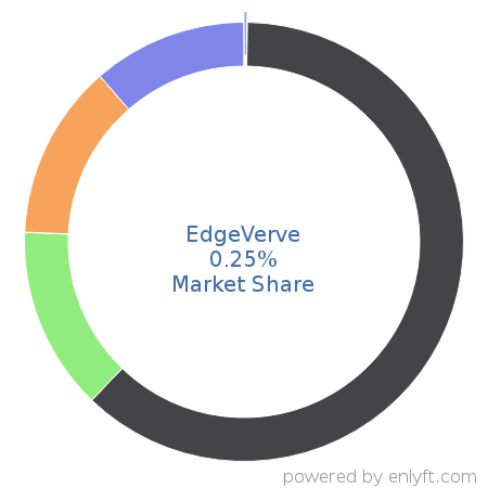 EdgeVerve market share in Robotic process automation(RPA) is about 0.25%
