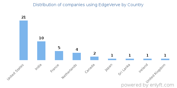 EdgeVerve customers by country