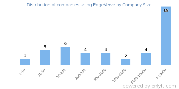 Companies using EdgeVerve, by size (number of employees)