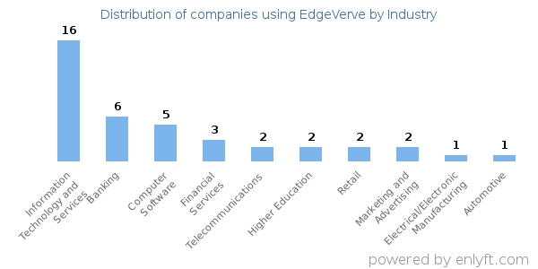 Companies using EdgeVerve - Distribution by industry