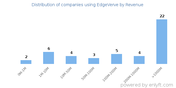 EdgeVerve clients - distribution by company revenue