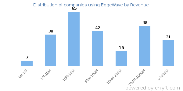 EdgeWave clients - distribution by company revenue