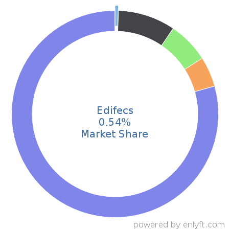 Edifecs market share in Healthcare is about 0.54%