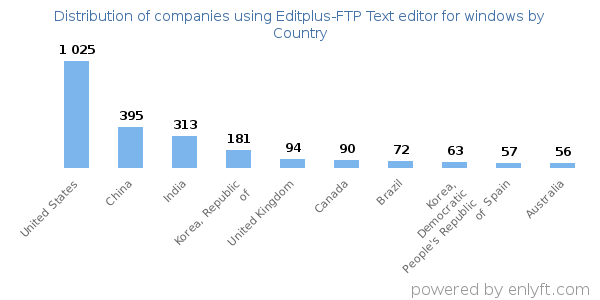 Editplus-FTP Text editor for windows customers by country