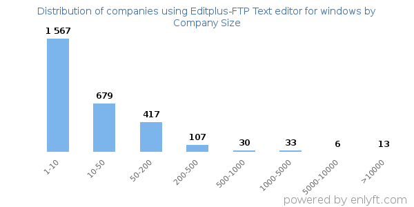 Companies using Editplus-FTP Text editor for windows, by size (number of employees)