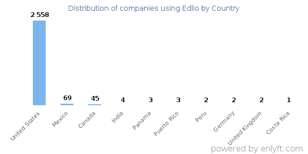 Edlio customers by country