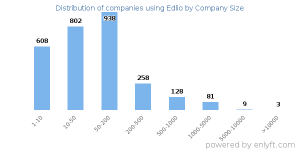 Companies using Edlio, by size (number of employees)