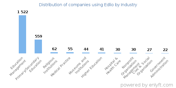 Companies using Edlio - Distribution by industry