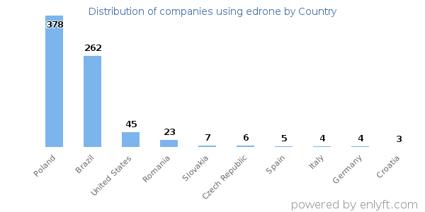 edrone customers by country