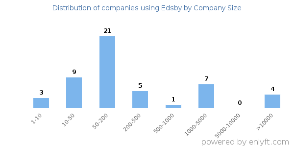 Companies using Edsby, by size (number of employees)