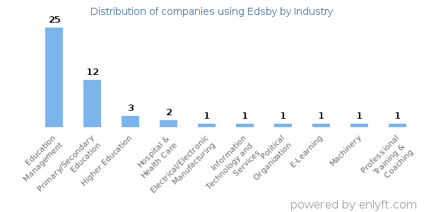 Companies using Edsby - Distribution by industry