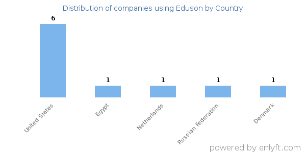 Eduson customers by country