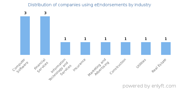 Companies using eEndorsements - Distribution by industry