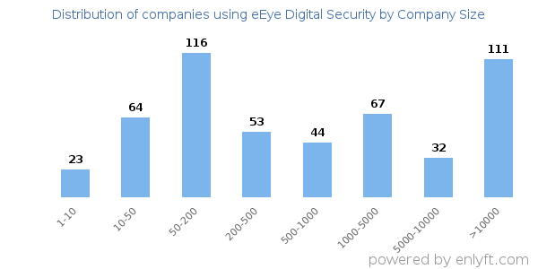 Companies using eEye Digital Security, by size (number of employees)