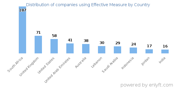 Effective Measure customers by country