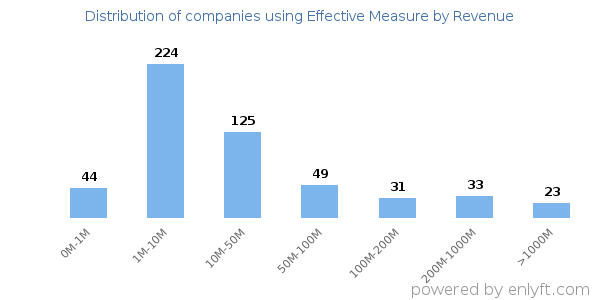 Effective Measure clients - distribution by company revenue