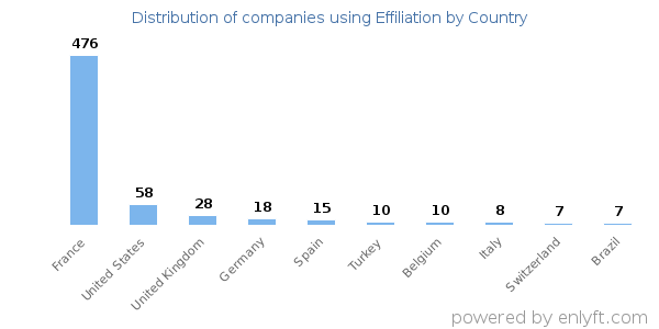 Effiliation customers by country