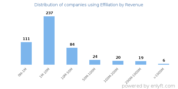 Effiliation clients - distribution by company revenue