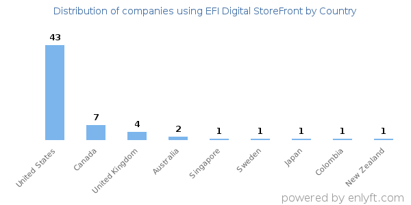 EFI Digital StoreFront customers by country