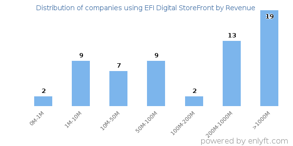 EFI Digital StoreFront clients - distribution by company revenue