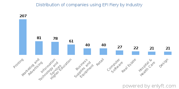 Companies using EFI Fiery - Distribution by industry