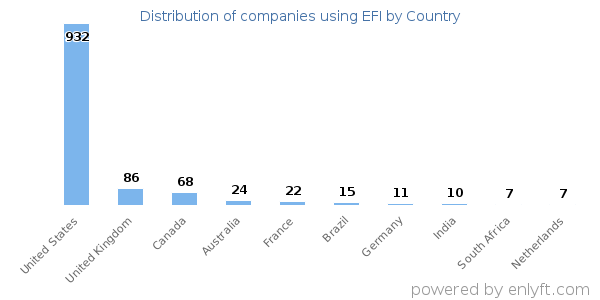 EFI customers by country
